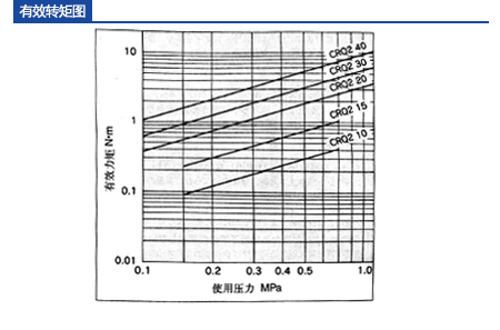 CRQ2有效扭矩 CRQ2有效扭矩
