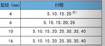 針型螺紋氣缸行程表.png 針型螺紋氣缸行程表.png